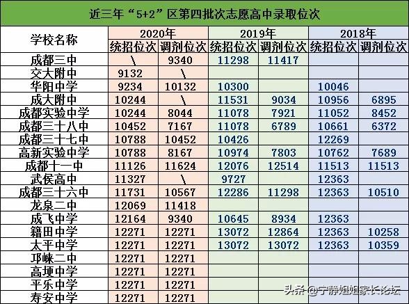 成都70所高中录取分数排名！教你这样看懂录取数据