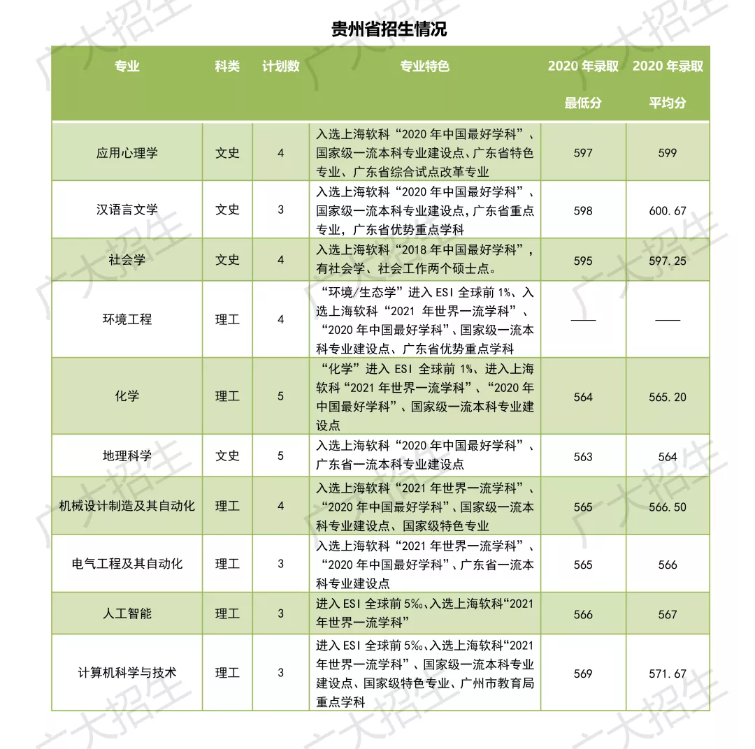 广州大学2021年广东省外招生详情（二）