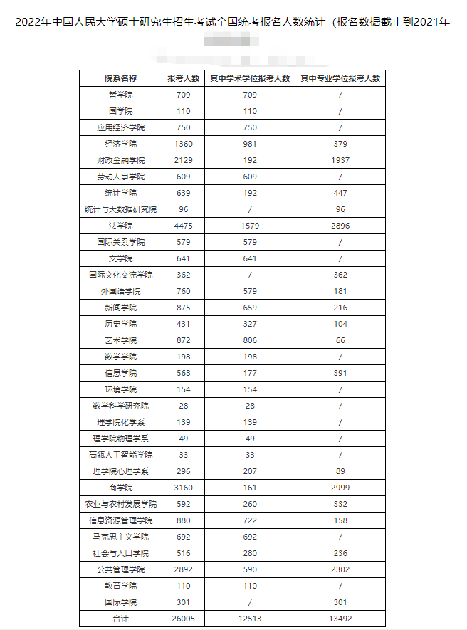 多所高校公布22年考研数据，最“卷”专业出炉，部分专业无人报考