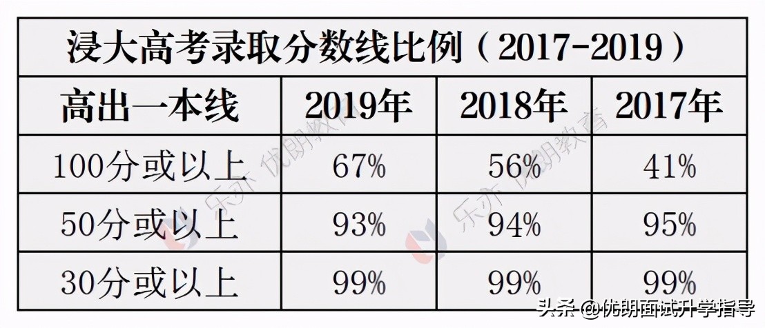 分析香港浸会大学内地招生：浸大录取分数线和面试真题别错过