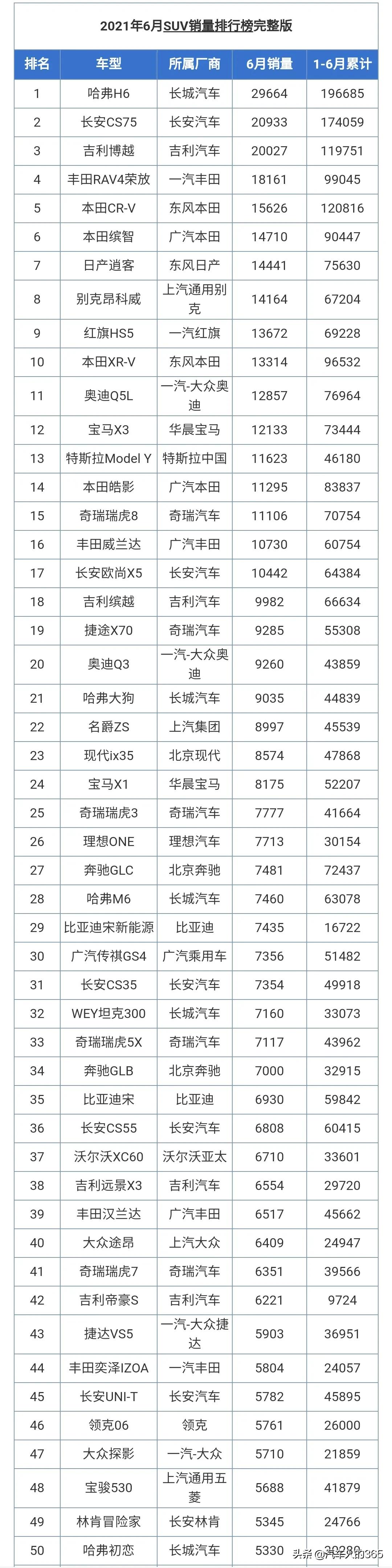 2021年6月份汽车销量排行榜完整版发布（轿车/SUV/MPV）