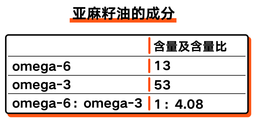 吸收率低且价格高，亚麻籽油不推荐丨野兽食研室