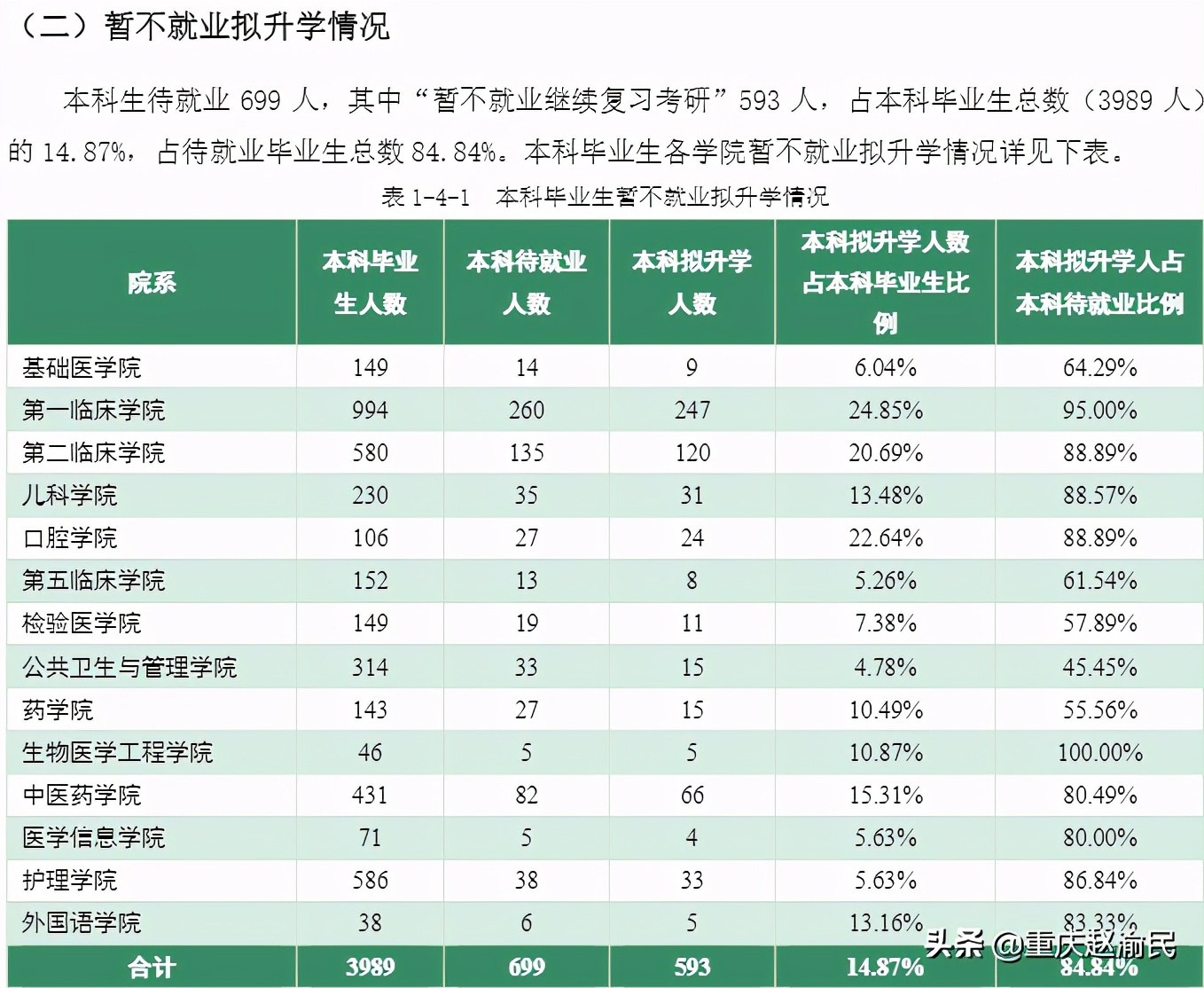 重庆医科大学2020毕业研究生近80%进三甲医院