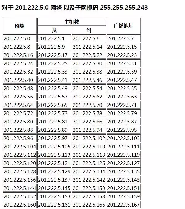 IPv4地址、子网掩码、详细讲解(建议收藏)