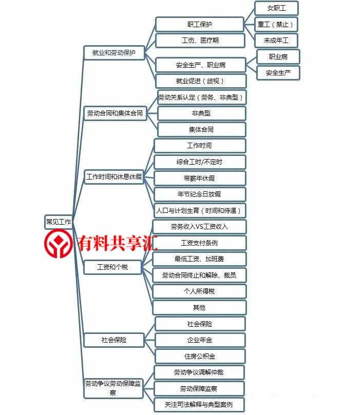 必备！劳动和社会保障法律法规大全