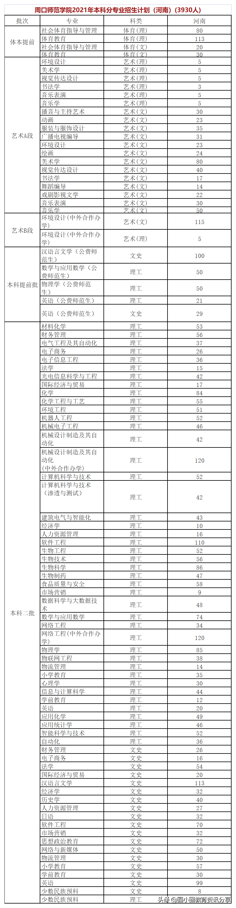 2017年周口师范学院录取分数线（2021年河南高考）