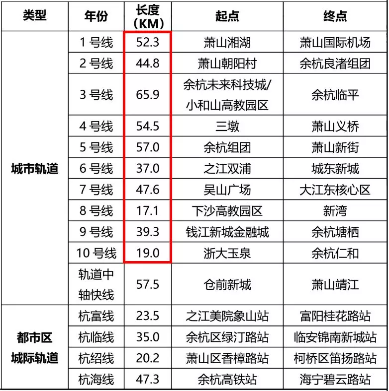 地铁四期新增里程超400公里，杭州地铁大爆发