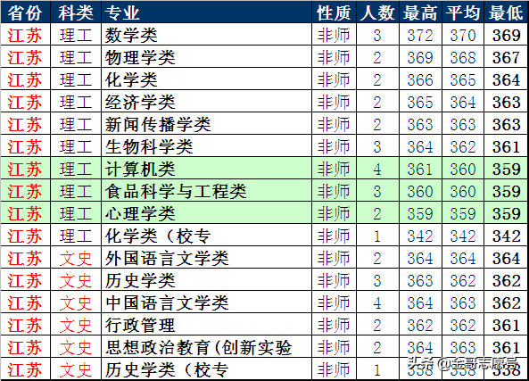 陕西师范大学：2018年省市分专业录取分数线到了