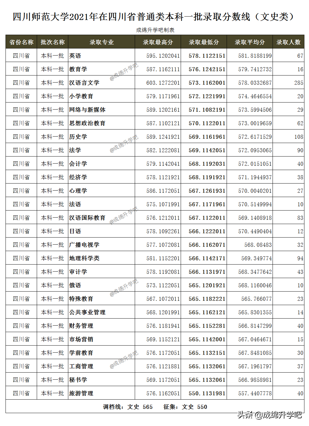 录取3453人，最高分611，最低低至525！四川师范大学录取数据公布