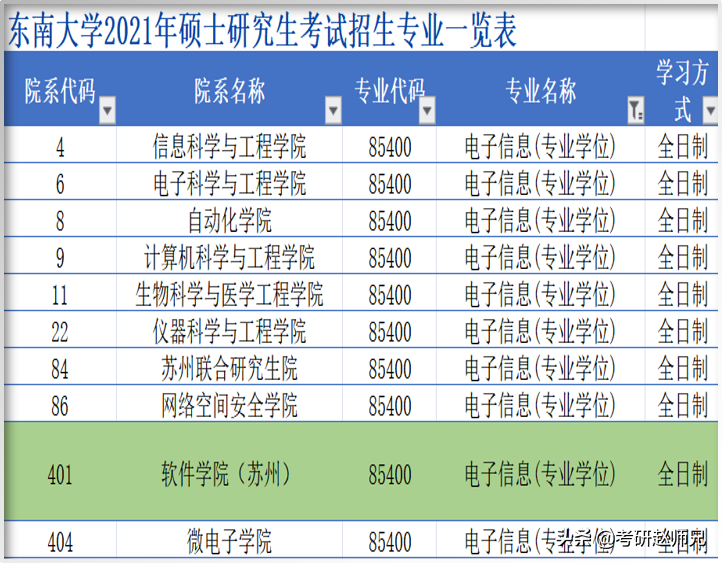 东南大学考研捡漏专业—电子信息