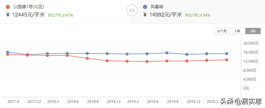 合肥10大难涨二手房曝光！仅卖7000元/㎡，3年反跌2500元/㎡