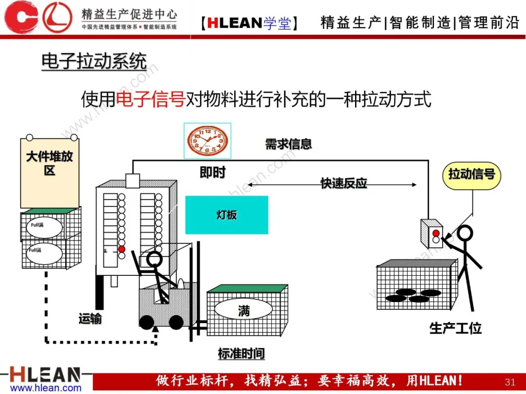 「精益学堂」拉动生产管理方式