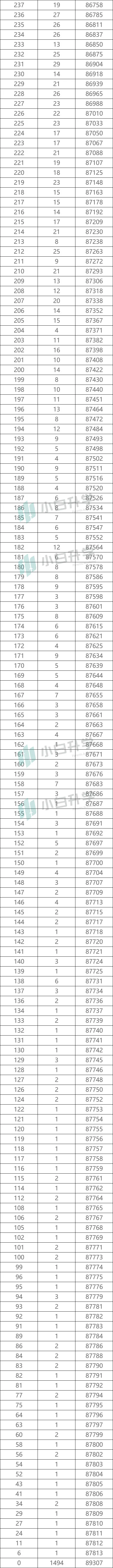 必备数据:陕西高考一分一段表,精准定位就靠它