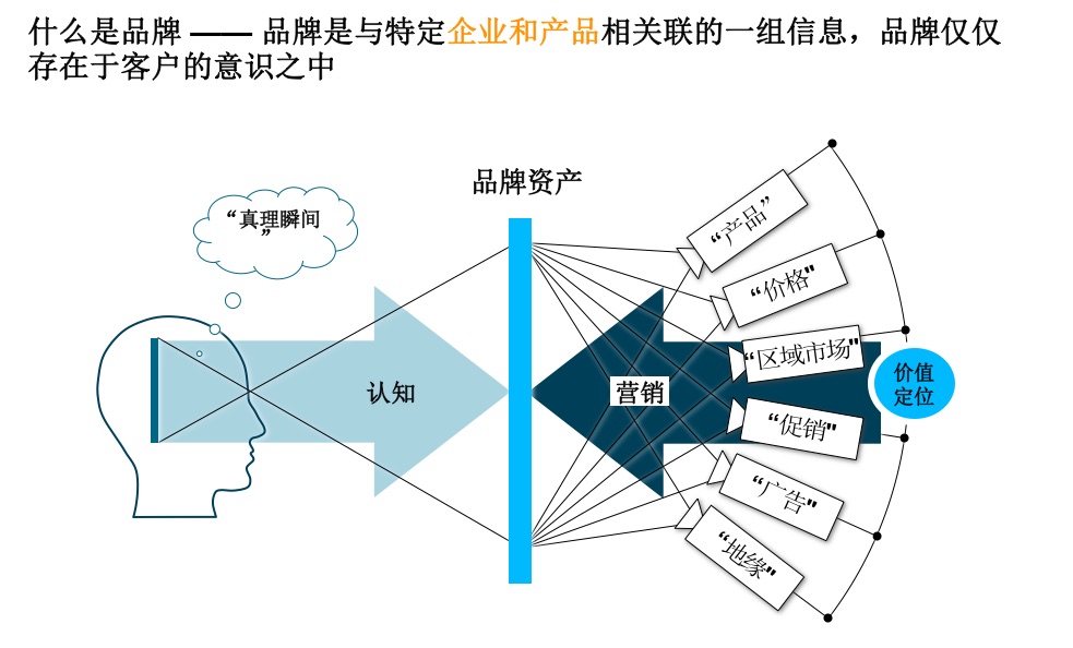 都在说品牌，品牌到底是什么？