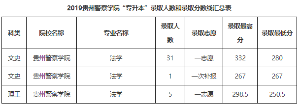「数据汇总」贵州统招专升本历年录取分数线