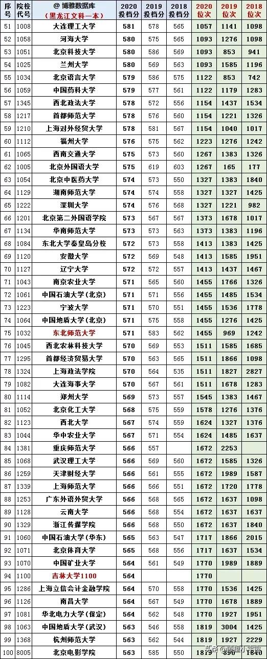 2021黑龙江高考志愿填报分析，附全国高校在黑龙江历年投档线分析