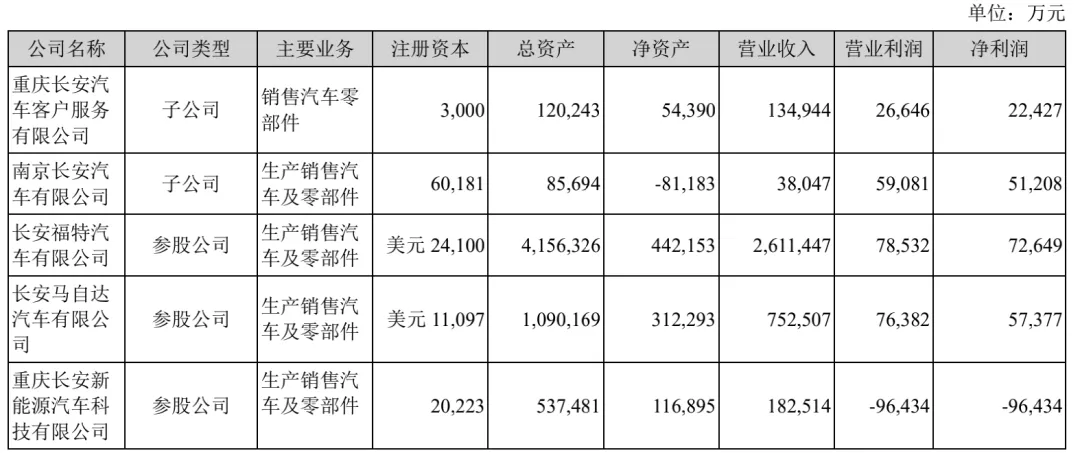 长安汽车半年报解析：巴适的很？