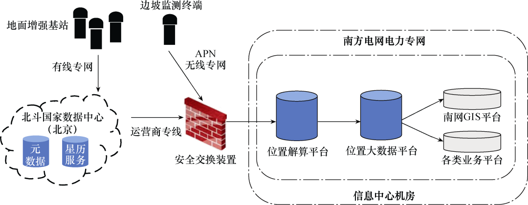 北斗高精定位在輸電桿塔邊坡監(jiān)視上的研究與應(yīng)用