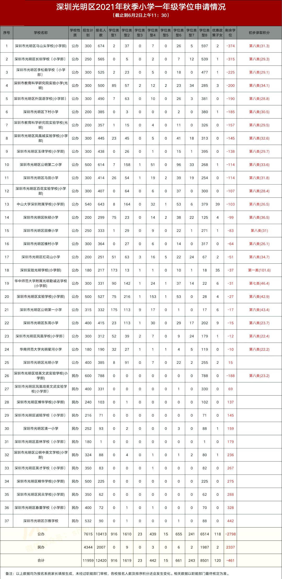直接影响录取！深圳2021小一录取分流去向曝光！附各校分流名单