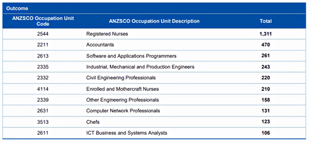 澳洲技术移民各签证类别中，下签数量前十位的职业有哪些？