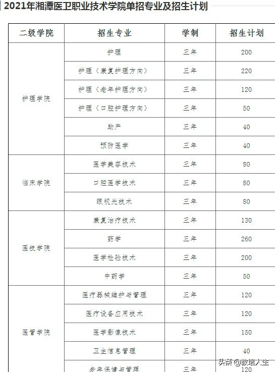 湖南单招有哪些医学类学校（可收藏）