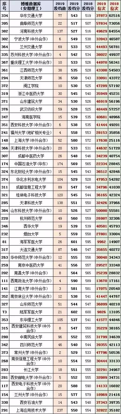 收藏！多少分上清华？2017-2019安徽高考本一投档分名次一览表