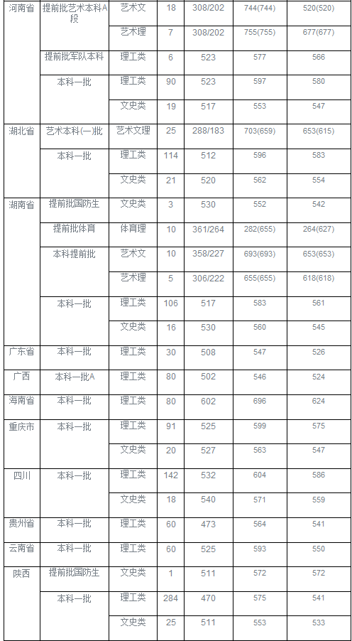 太原理工大学2016-2018录取分数线