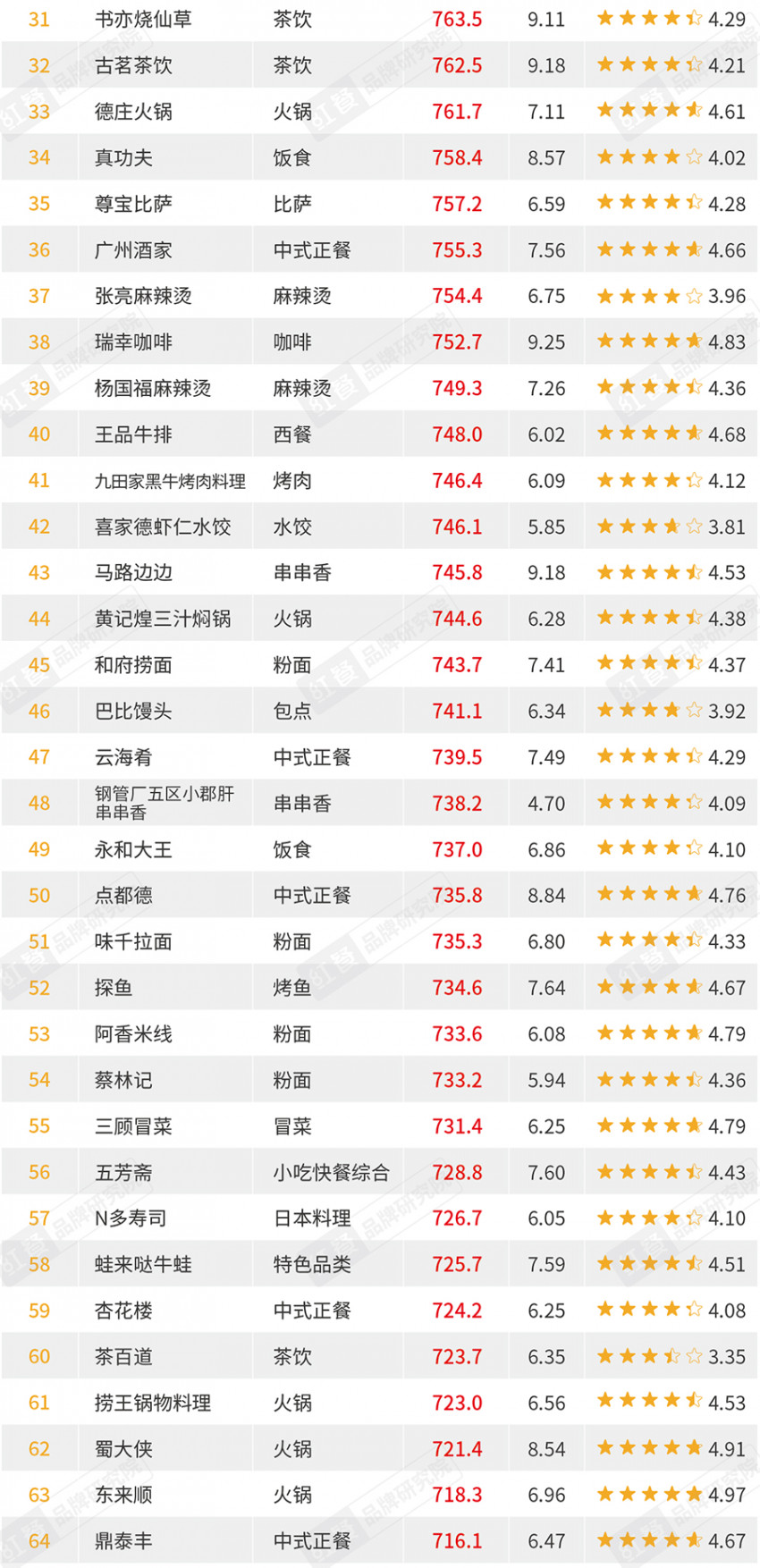 7月红餐指数榜公布：紫燕百味鸡排名直线上升，首推媒体热度榜