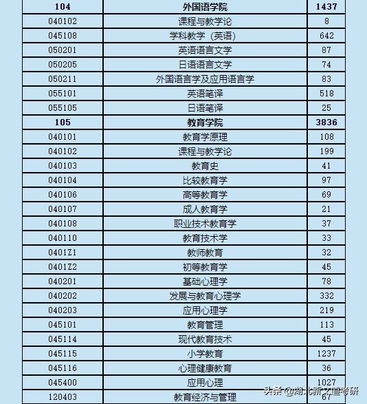 19366人报考！上海师范大学公布22考研报名人数，这2个专业最吃香