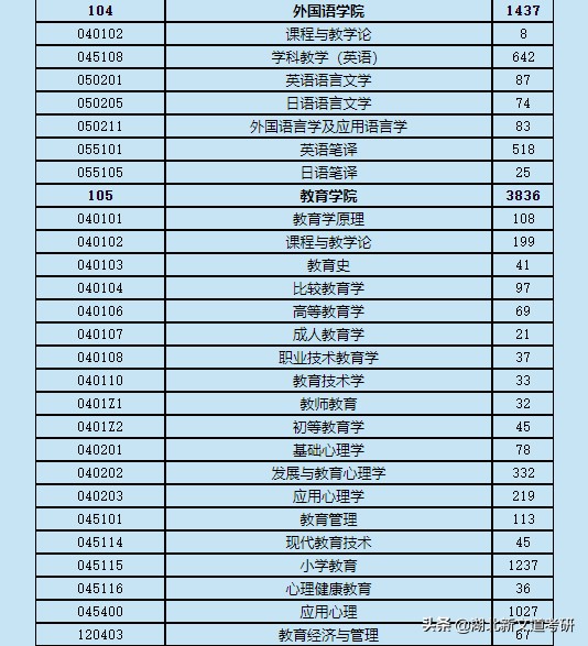 19366人报考！上海师范大学公布22考研报名人数，这2个专业最吃香