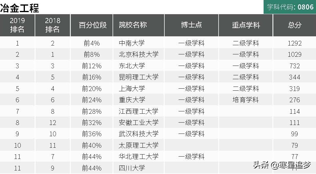 2020大学学科(专业)介绍和大学排名(16)——材料科学、冶金工程