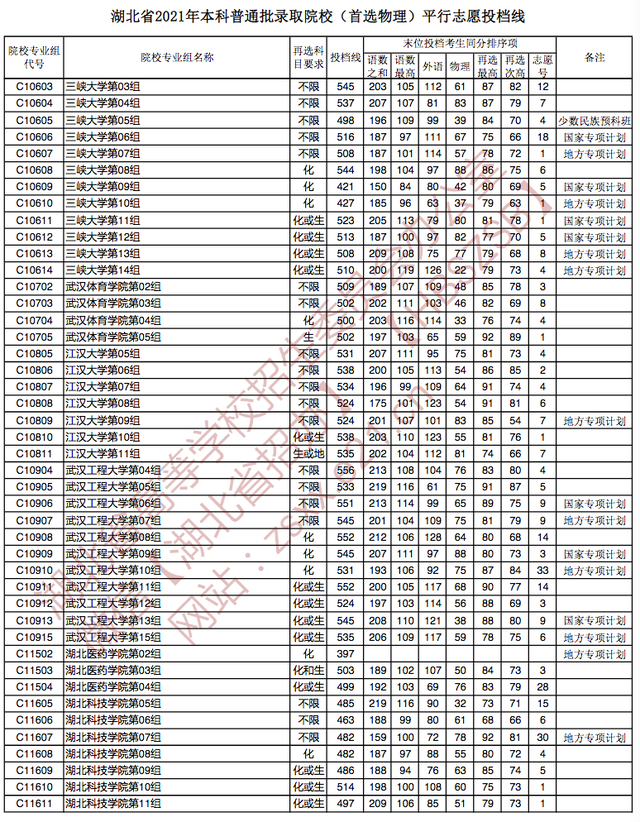 快讯：湖北2021高考本科批院校投档分数线公布（物理、历史类）