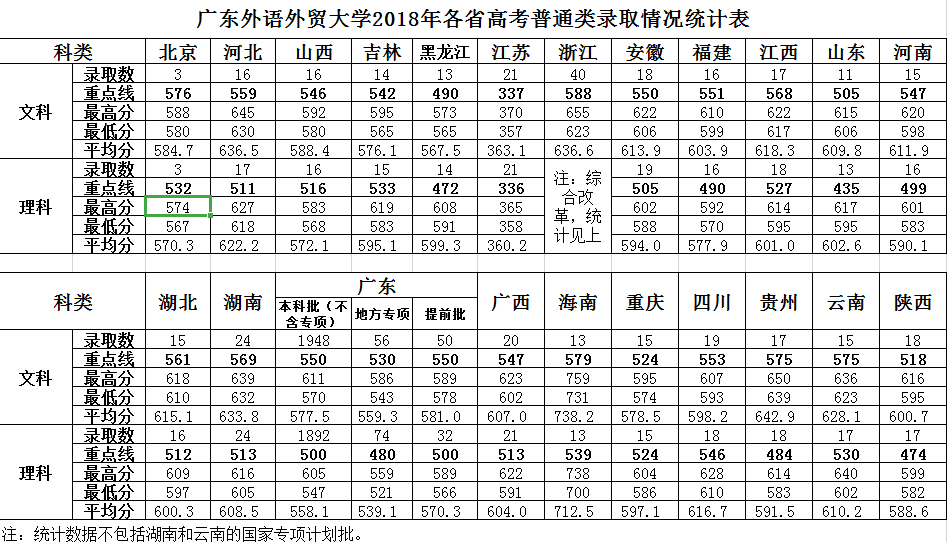 广东外语外贸大学2016-2018年高考各省市招生录取分数情况统计