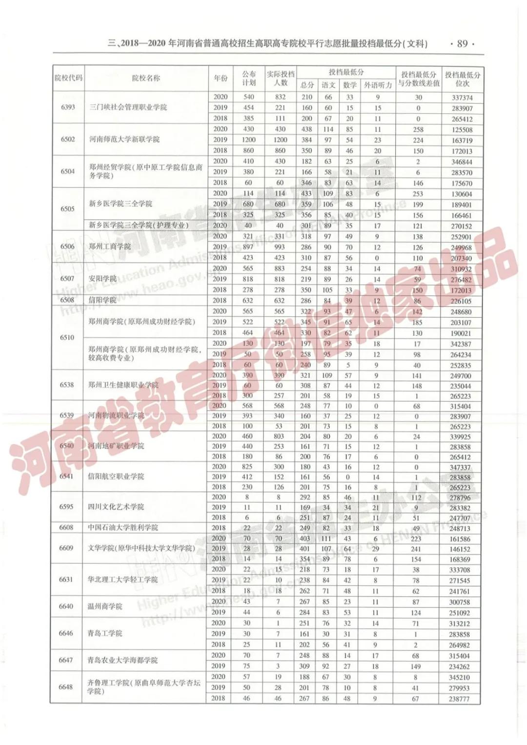 @报志愿必看！河南2018~2020各批高校投档线、位次对照表汇总