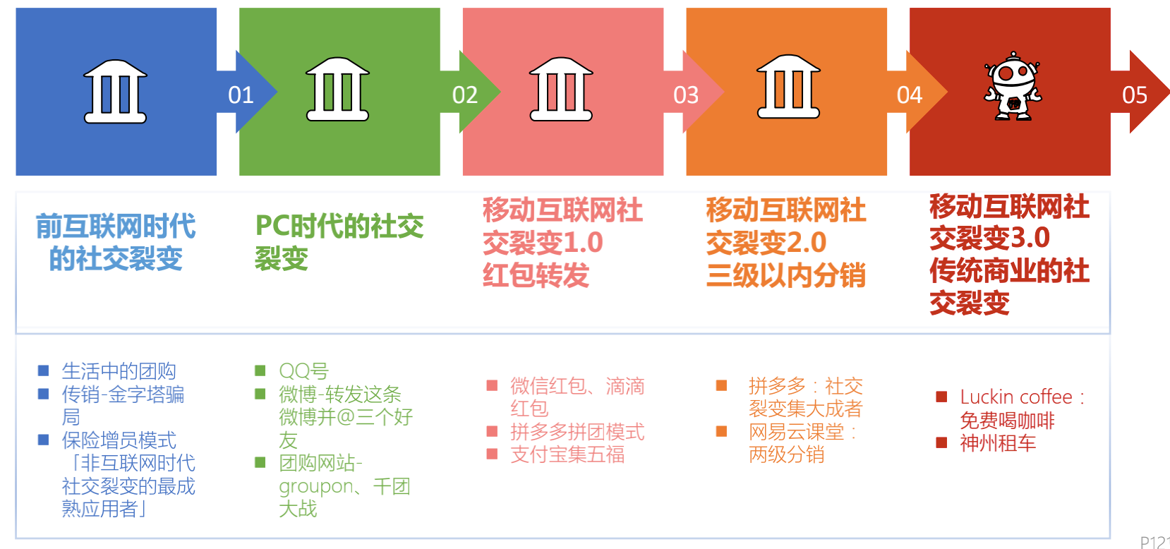 6个关键点，激活裂变机制提高转化率