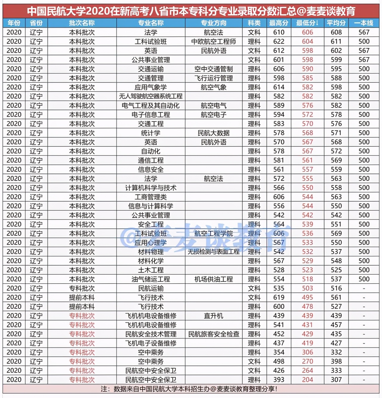 中国民航大学2020年在各省各专业录取分数线！附今年招生计划