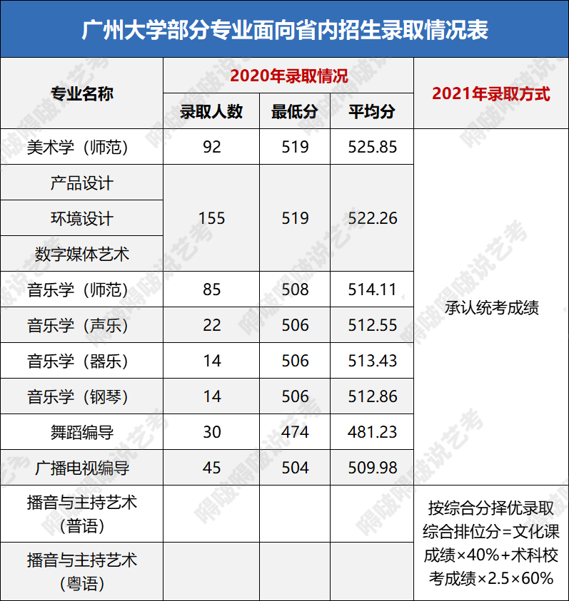 这几所广东高校的艺术类专业不仅实力强、录取分也不高，考上稳赚