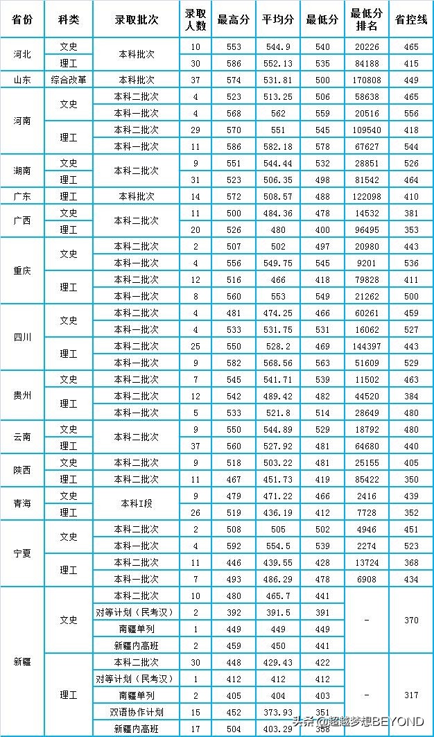 甘肃中医药大学2020年各省本科批次录取分数统计（含位次）