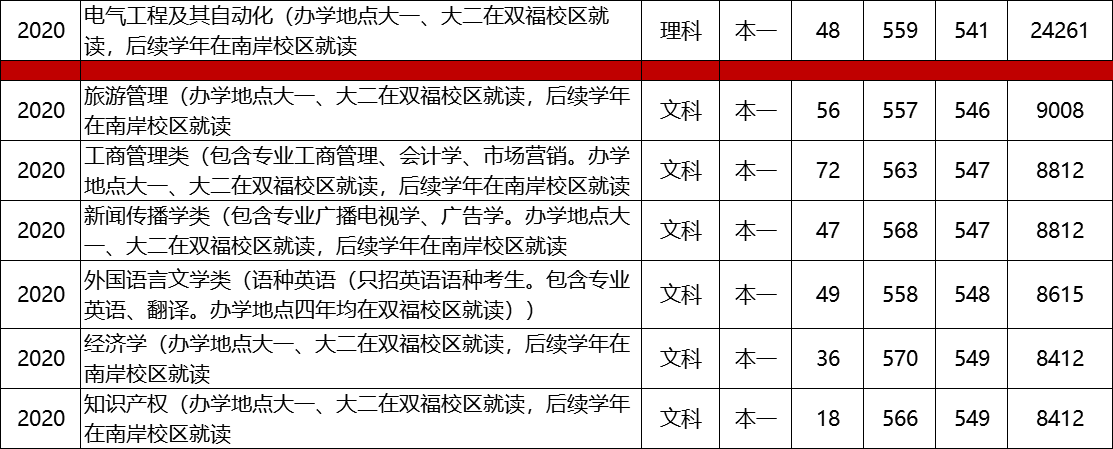 第04期 | 重理工、重师、重商、重交大学2020年各专业在渝录取分数