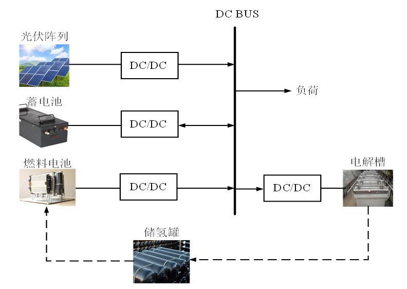 西南交大学术特稿：考虑电氢耦合的混合储能微电网容量配置优化