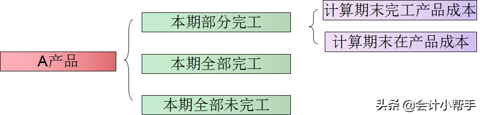 老会计耗时一个月整理:成本核算流程大全+账务处理，会计转发
