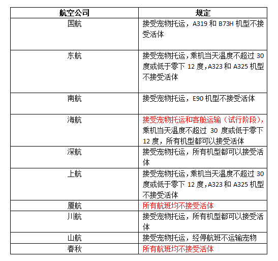 带狗狗出行选择航空托运，各航空公司规定要了解