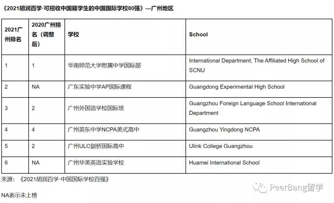 哪所国际学校升学最强？来看胡润最牛国际中学排名