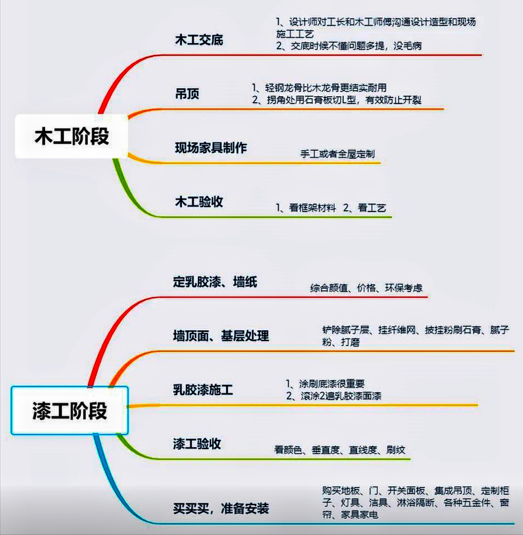 6張思維導圖，看懂裝修全流程