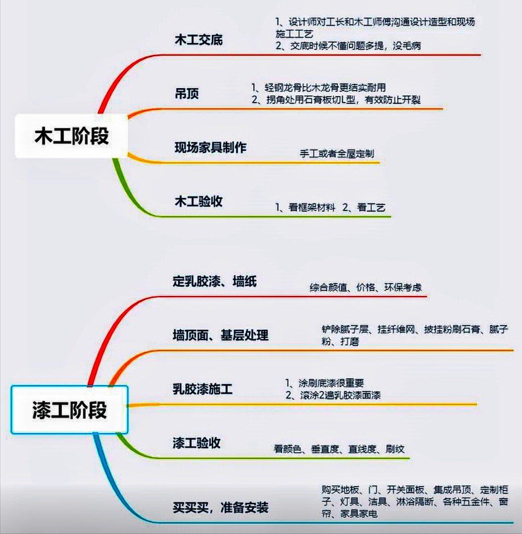 6张思维导图，看懂装修全流程