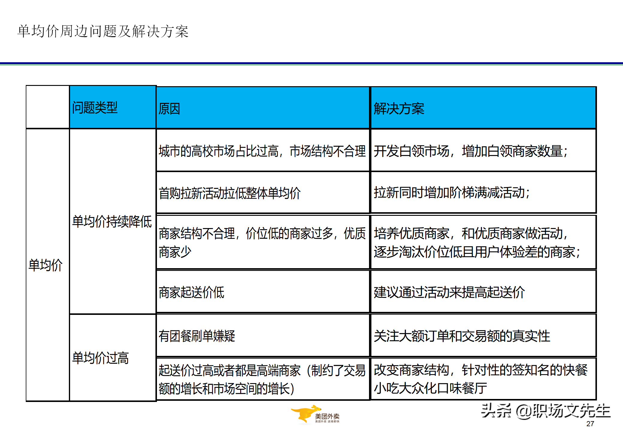 美团运营总监分享：32页代理城市经营管控与经营分析，系统全面
