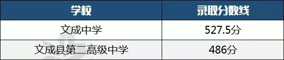 2019年温州各县（市、区）普高志愿统招录取分数线公布