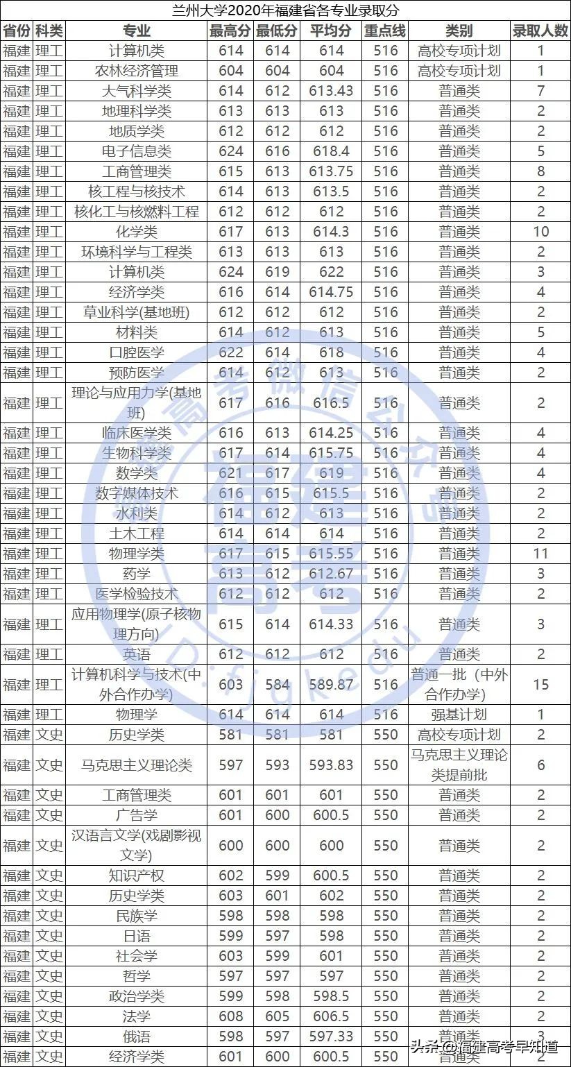 最新！“双一流”大学2020年在福建省招生专业录取分数公布