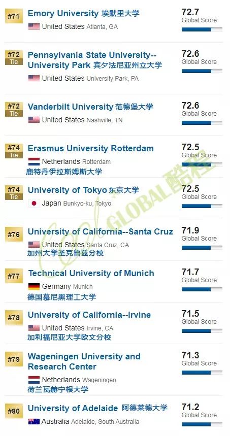 2020年USNews世界大学排名（含综合、亚洲、中国、澳洲、英国、美国等分类排名）