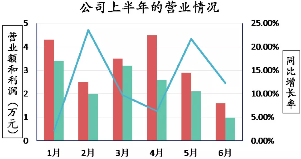 Excel图表布局有多重要？